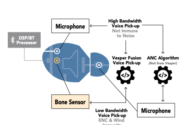 Voice accelerometers in TWS earbuds