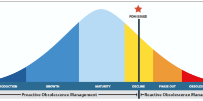 Proactive vs. Reactive Approaches to Obsolescence Management