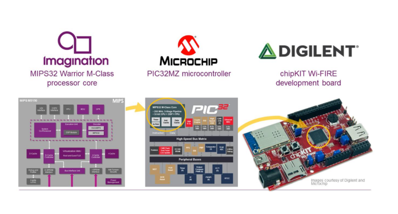 Academics offered intro-to-IoT curriculum by Imagination, Microchip & Digilent