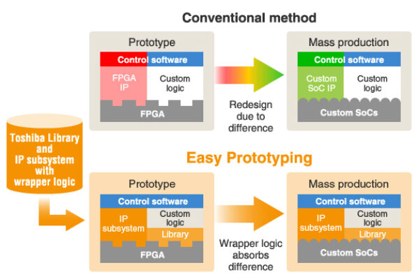 Toshiba  configures “Easy Prototyping” for custom SoC development