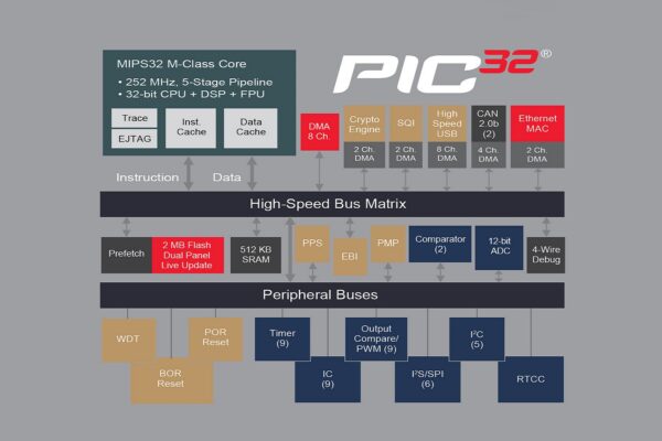 32-bit PIC MCUs add AEC-Q100 automotive temperature options