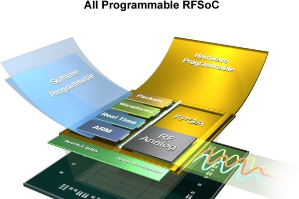 Fast RF ADCs/DACs integrated with FPGA for programmable 5G designs