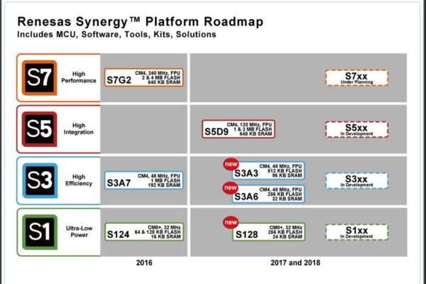 Renesas fills out product line in Synergy MCUs, for constrained applications