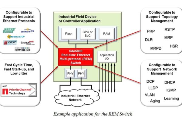 Single-chip multi-protocol variants cut size, power for deterministic Ethernet
