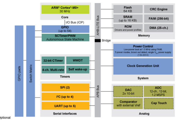 NXP MCUs target low-power, entry-level IoT applications