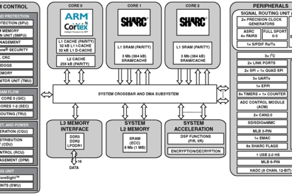 Dual-core SHARCs, with ARM cores, use 2W for fanless DSP designs
