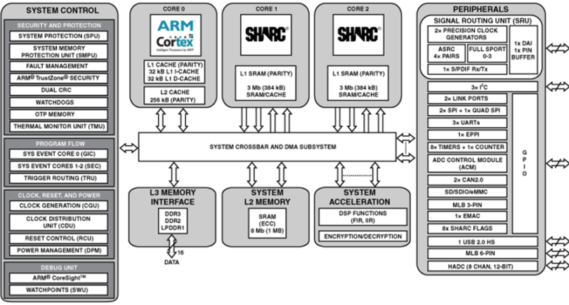 Dual-core SHARCs, with ARM cores, use 2W for fanless DSP designs