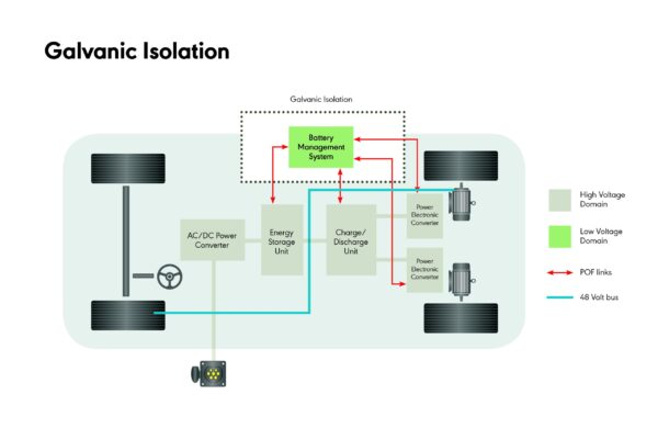 Gigabit Ethernet optical interconnect for EV battery management