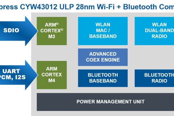 Wi-Fi & Bluetooth combination reduces power for wearables