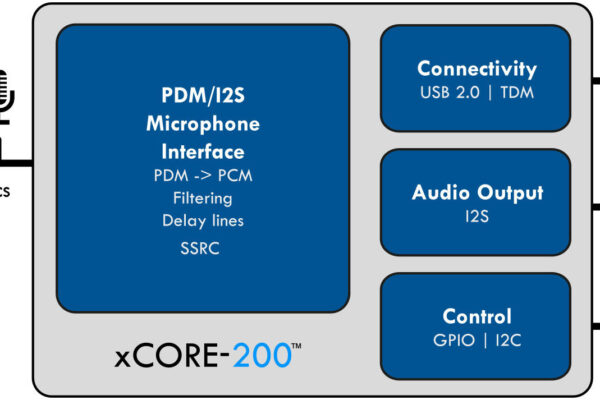Microphone array aggregator integrates control and DSP functions