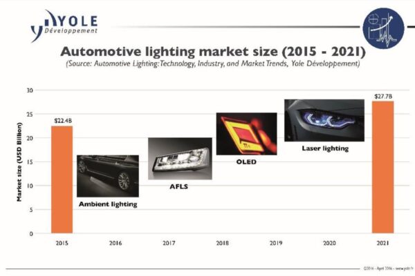 OLEDs, lasers to change automotive lighting landscape, says report