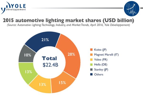 Automotive LED modules to drive future LED market, says Yole