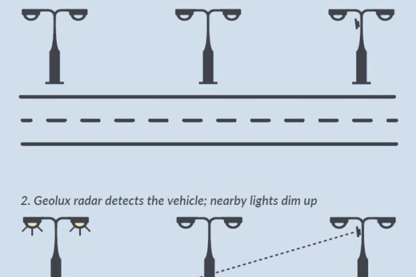 Radar sensors smarten up LED street lights