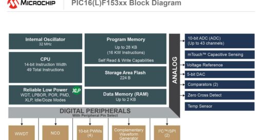 8-bit PIC microcontroller comes with Memory Access Partition