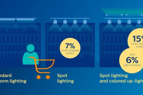 Optimizing in-store colour scheme efficiency with LEDs and AI