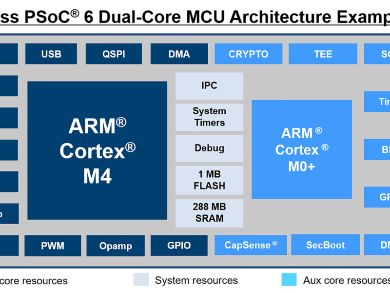 PSoC 6 is built around dual-core ARM Cortex-M4 and Cortex-M0+ at 40nm