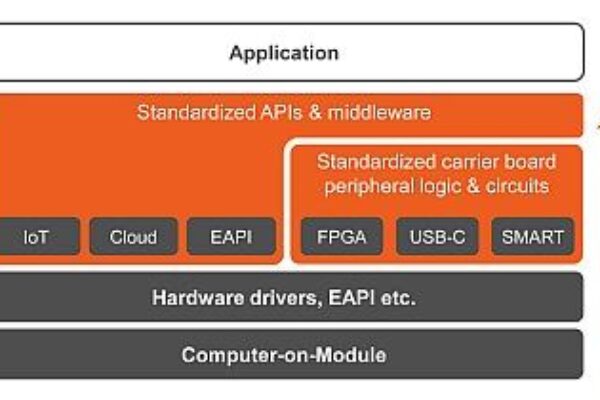 ComX standardization goes beyond hardware modules