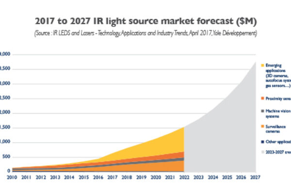 Emerging IR LED, laser diode applications to triple market by 2022