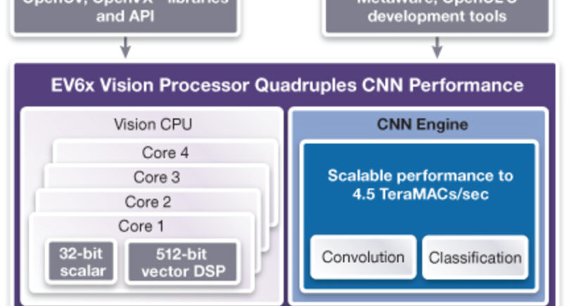 Embedded vision processor IP comes with boosted CNN engine