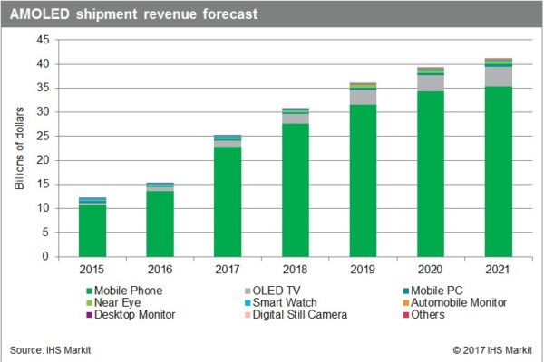 IHS Markit sees 63% surge in AMOLED panel market this year