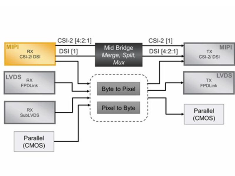 Modular IP cores ease video bridging