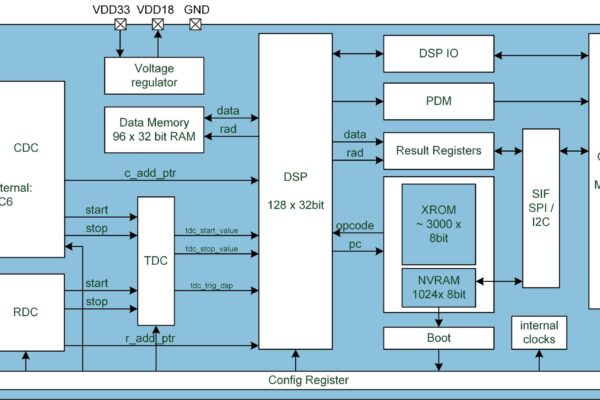 Capacitance-to-digital converter integrates DSP for on-chip data post-processing