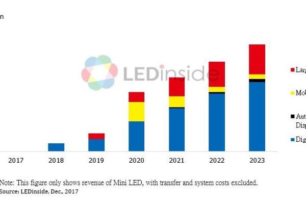 Until Micro LEDs get ready, Mini LEDs market is set to expand, says LEDinside