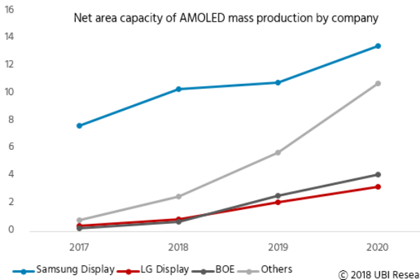 AMOLED production capacity on track for 48% CAGR globally