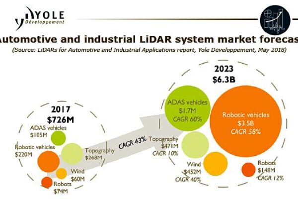 LiDAR market set for 43% CAGR