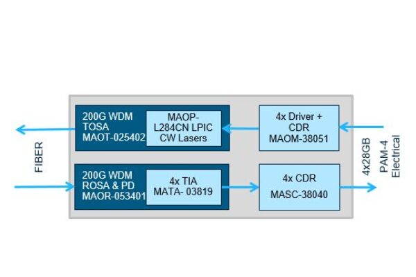 Chipset enables 200G and 400G optical modules