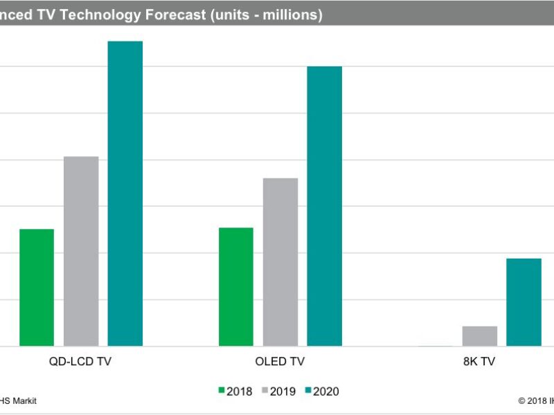 Over 400,000 8K TVs to be shipped in 2019, says IHS Markit