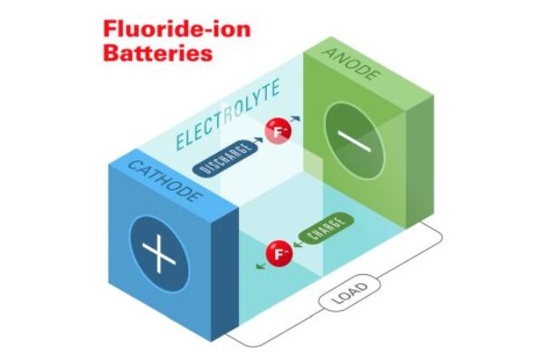 New battery chemistry has up to 10x energy density of lithium
