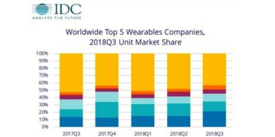 Wearables market sees growth spurt from new product launches