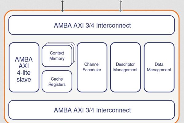 DMA engine IP is specifically engineered for AI and optimized SoCs