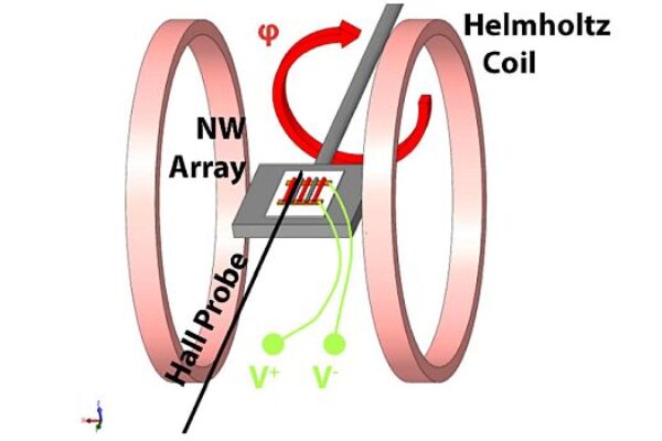 Nanowire magnetic sensor boosts battery life