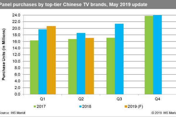 TV makers to reduce display panel stocks, says IHS Markit