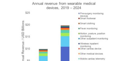 Medical wearables market to be worth $19.7 billion by 2024