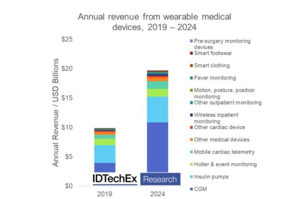 Medical wearables market to be worth $19.7 billion by 2024