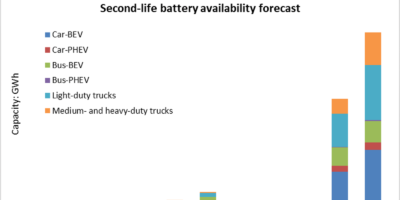 Second life life boost for electric vehicle batteries