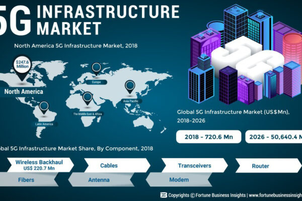 5G infrastructure market to soar
