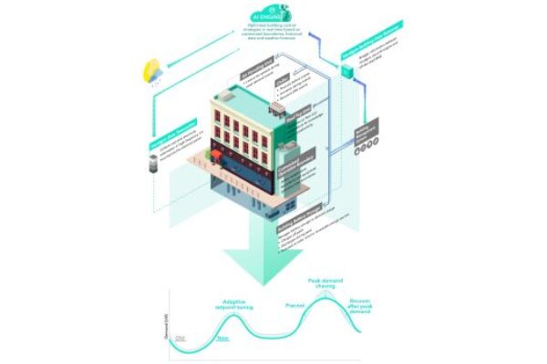 Smart building management goes autonomous