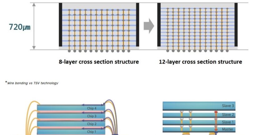 Samsung unveils 12-layer 3D-TSV chip packaging technology