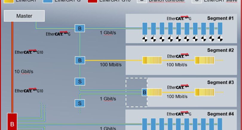 EtherCAT G to push EtherCAT standard to 10Gb/s