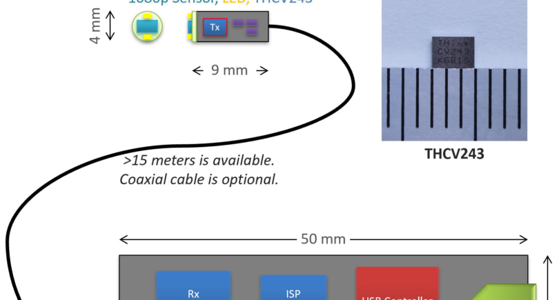 2.1×2.9mm MIPI CSI-2 serializer IC fits endoscopy