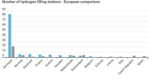 Germany leads Europe in hydrogen patents and filling stations