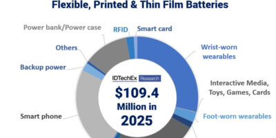 Flexible battery market to hit $500m by 2030