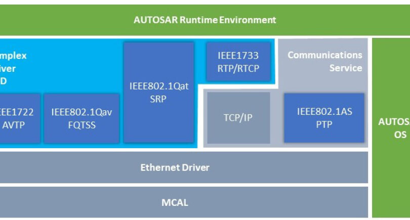 Siemens AUTOSAR tool adds time critical Ethernet protocol stack