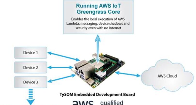 Edge IoT Embedded Development Kit qualified for AWS IoT Greengrass