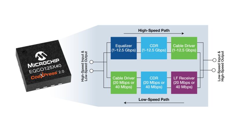 First CoaXPress 2.0 interface chip for imaging