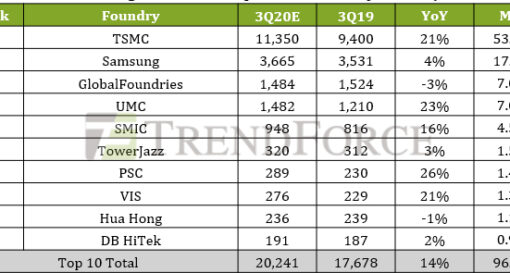 Chip demand holding up according to top foundaries